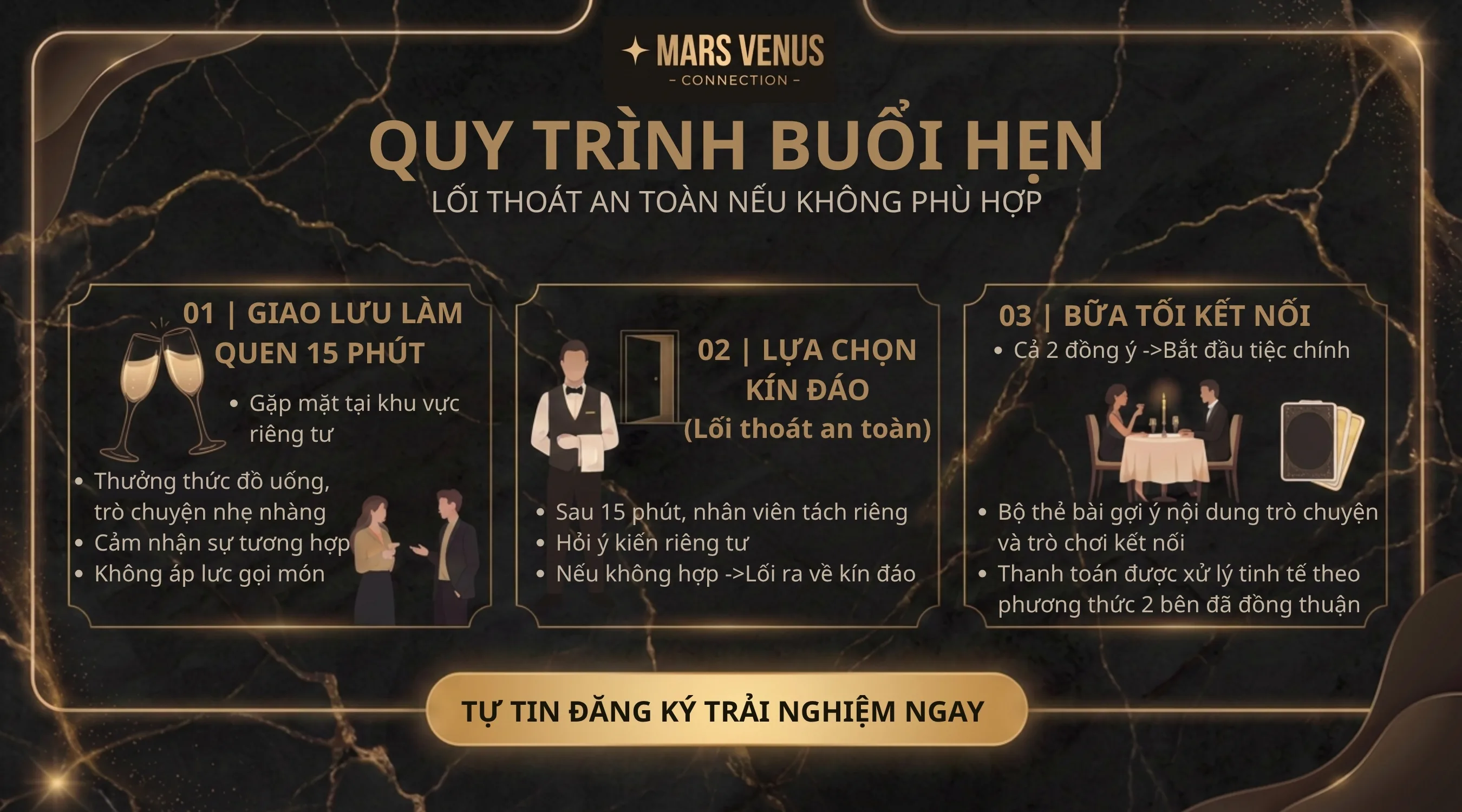 Sơ đồ quy trình buổi hẹn Mars Venus: giao lưu làm quen, lựa chọn kín đáo, bữa tối kết nối