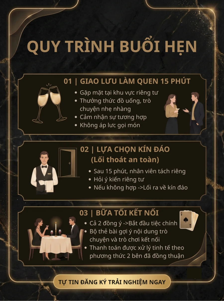 Sơ đồ quy trình buổi hẹn Mars Venus: giao lưu làm quen, lựa chọn kín đáo, bữa tối kết nối