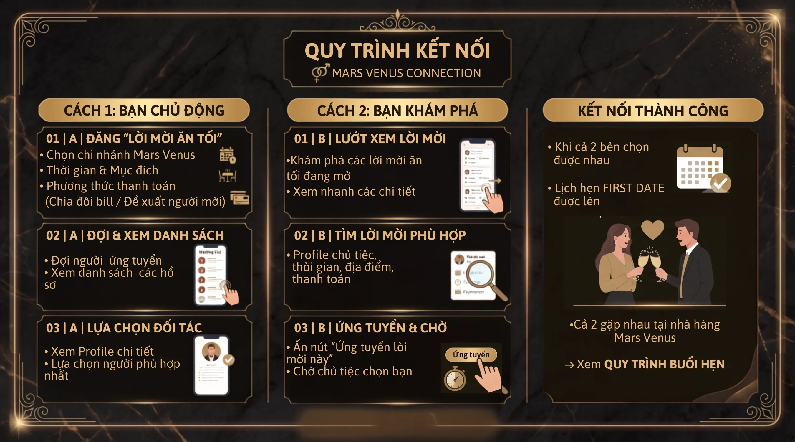 Sơ đồ quy trình kết nối Mars Venus: đăng lời mời, khám phá và ứng tuyển, kết nối thành công