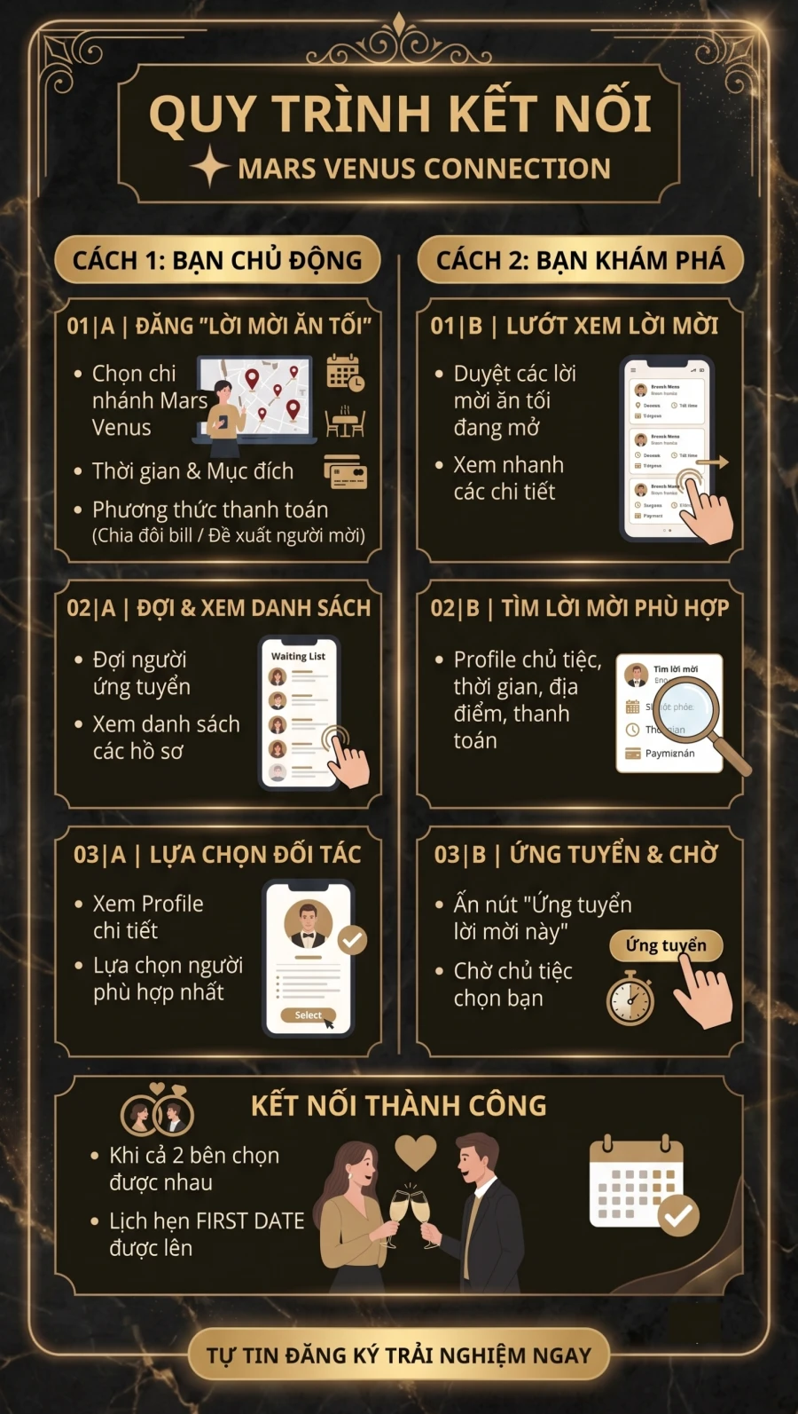 Sơ đồ quy trình kết nối Mars Venus: đăng lời mời, khám phá và ứng tuyển, kết nối thành công